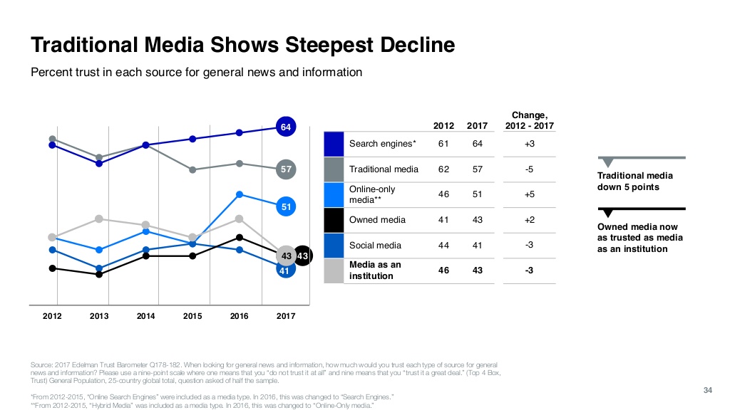 Page 34 Edelman Trust Barometer Slide Deck