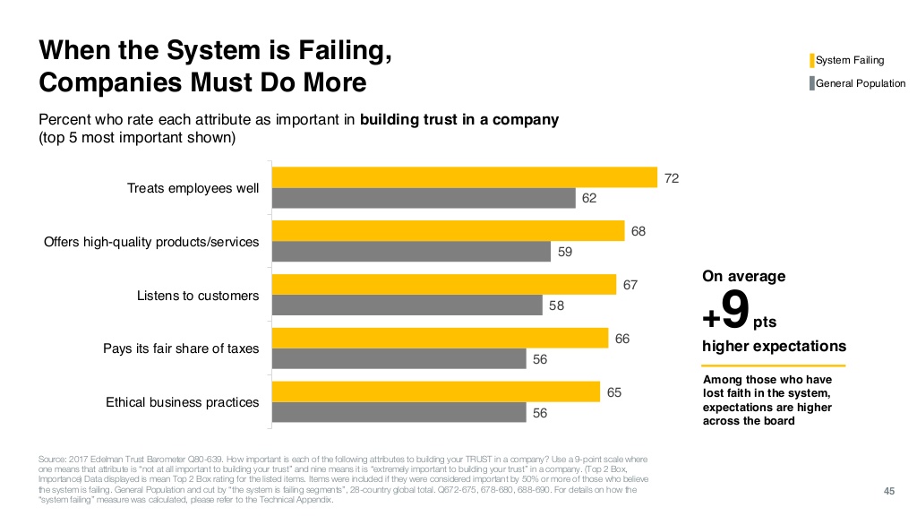 Page 45 of Edelman Trust Barometer 2017